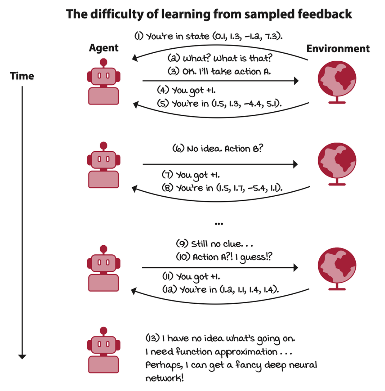 the-difficulty-of-learning-from-sampled-feedback