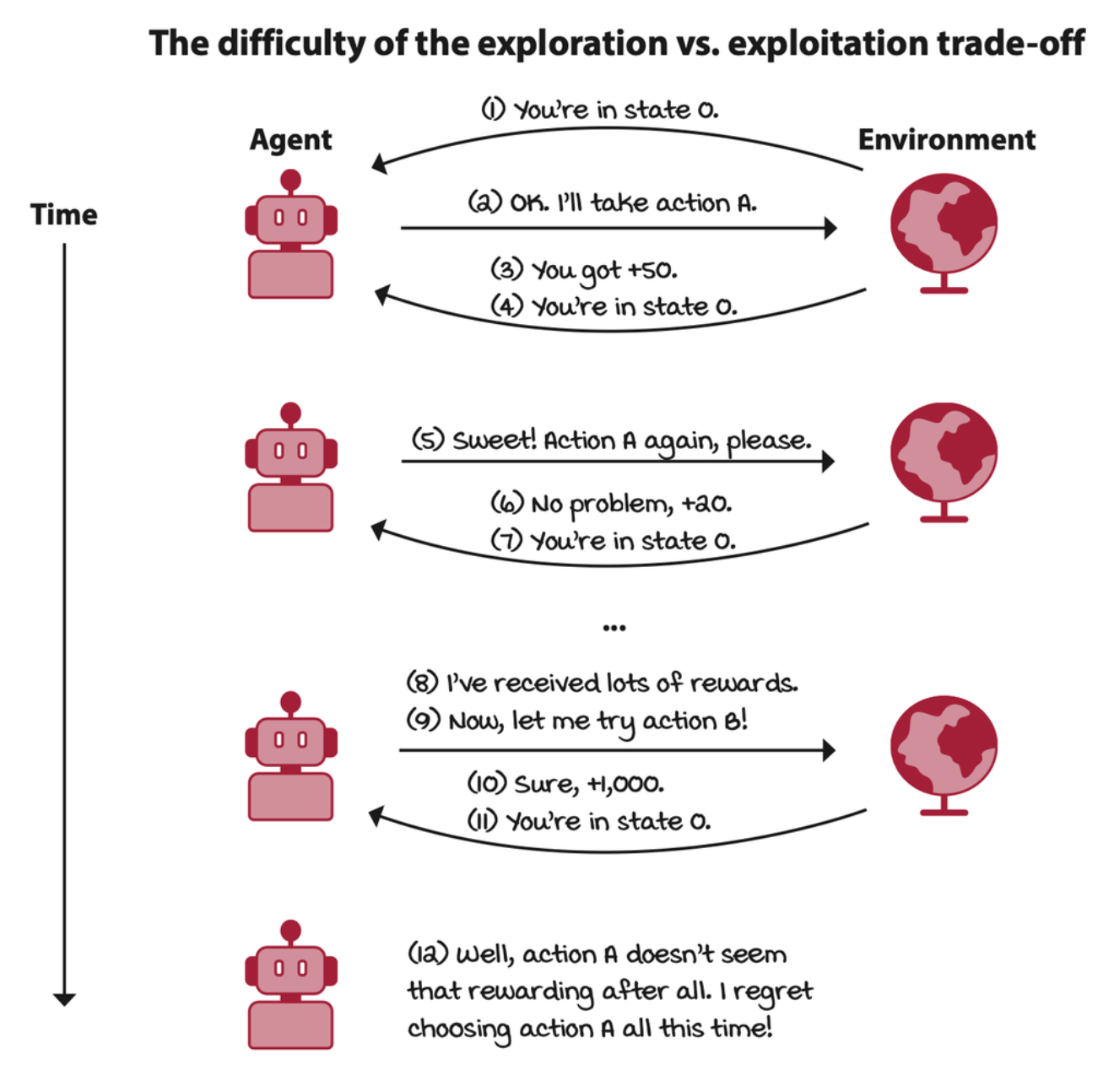 the-difficulty-of-the-exploration-vs-exploitation-trade-off