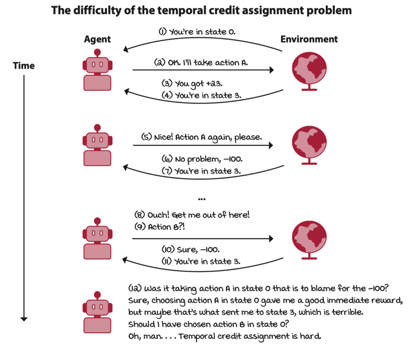 the-difficulty-of-the-temporal-credit-assignment-problem