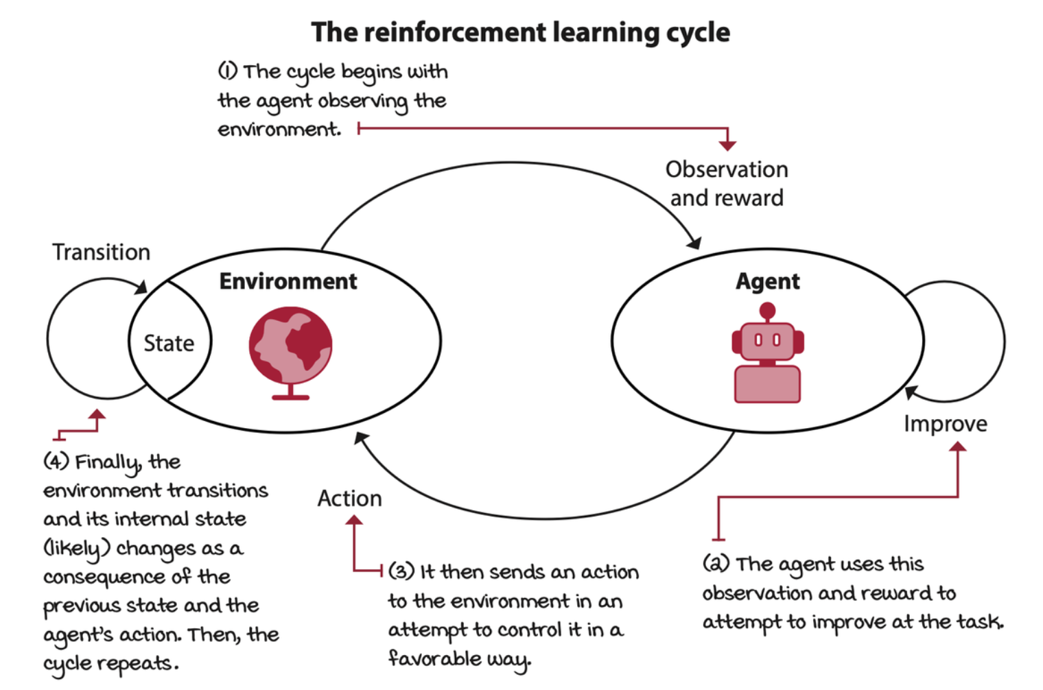 the-reinforcement-learning-cycle