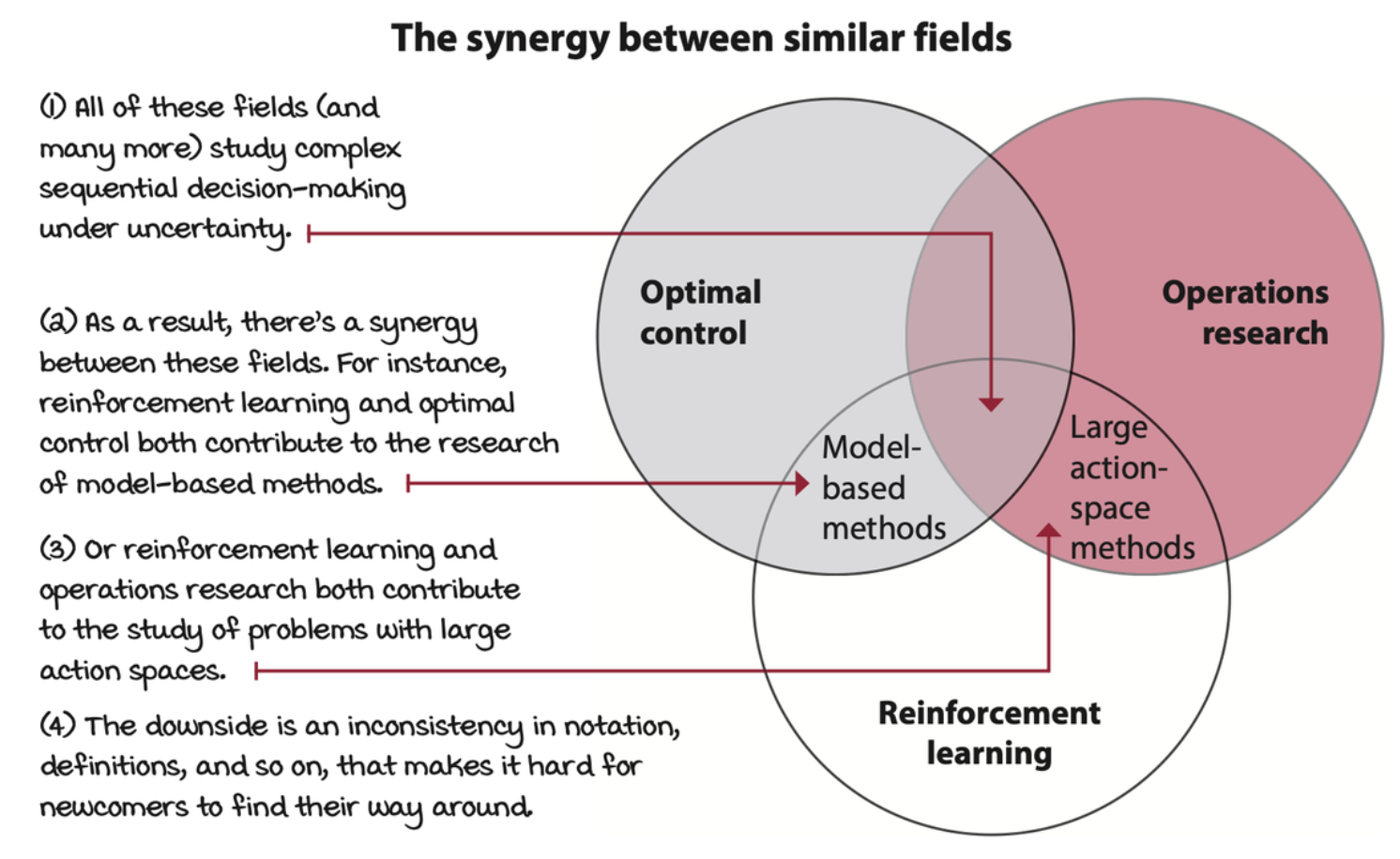 the-synergy-between-similar-fields