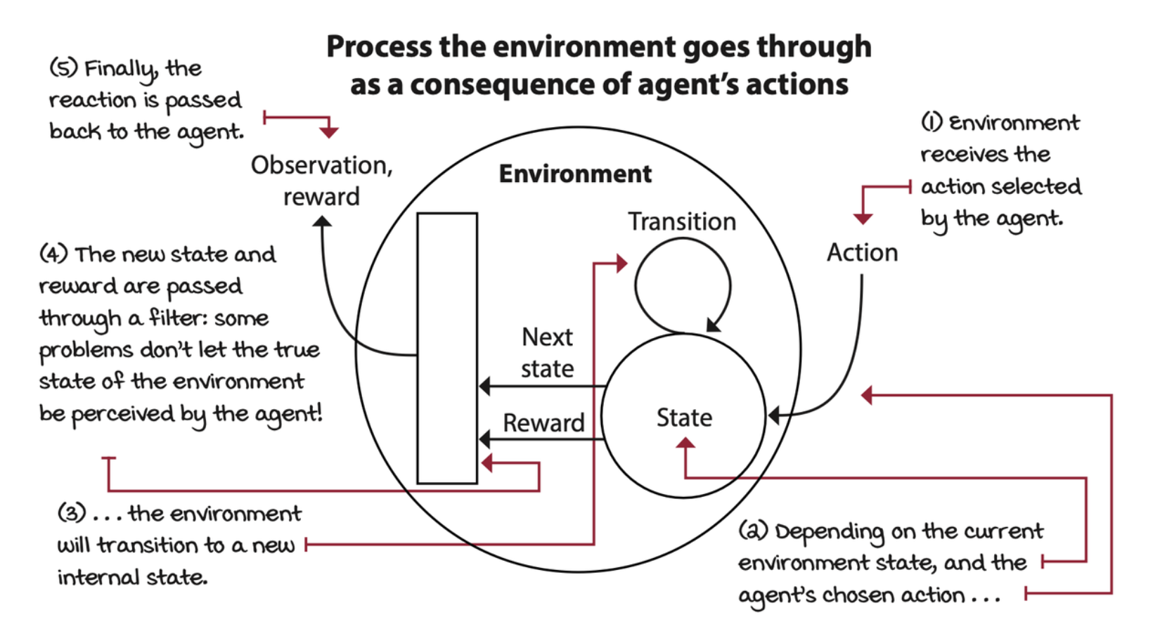 agent-environment-interaction