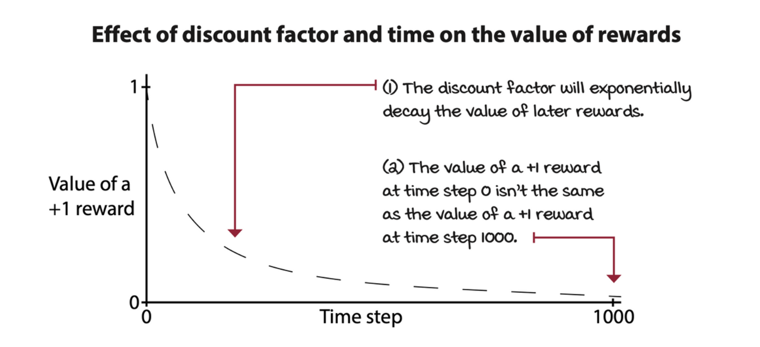 effect-of-discount-factor