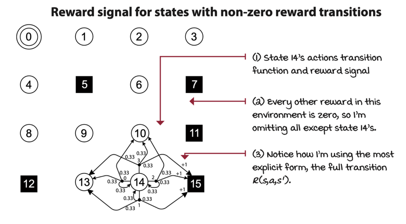 reward-signal-for-states