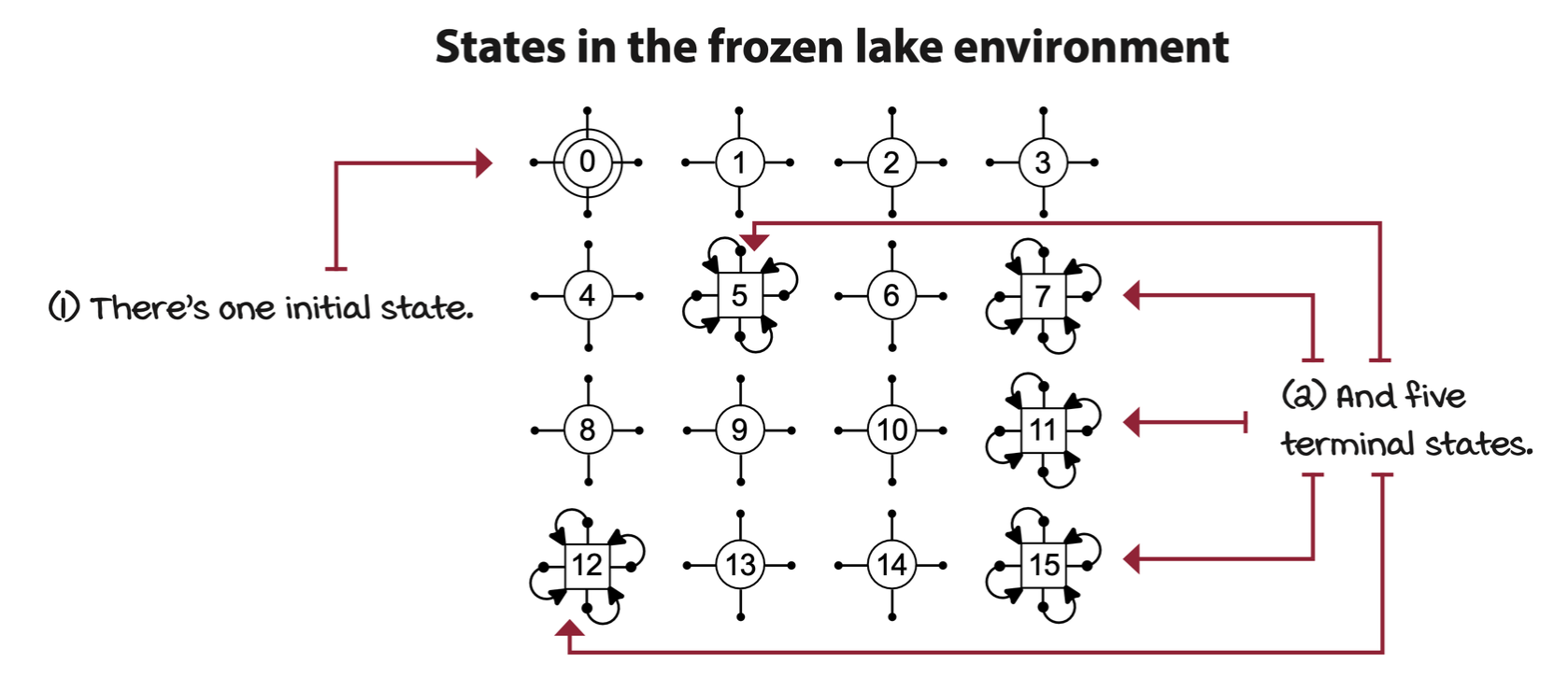 state-in-frozen-lake-env