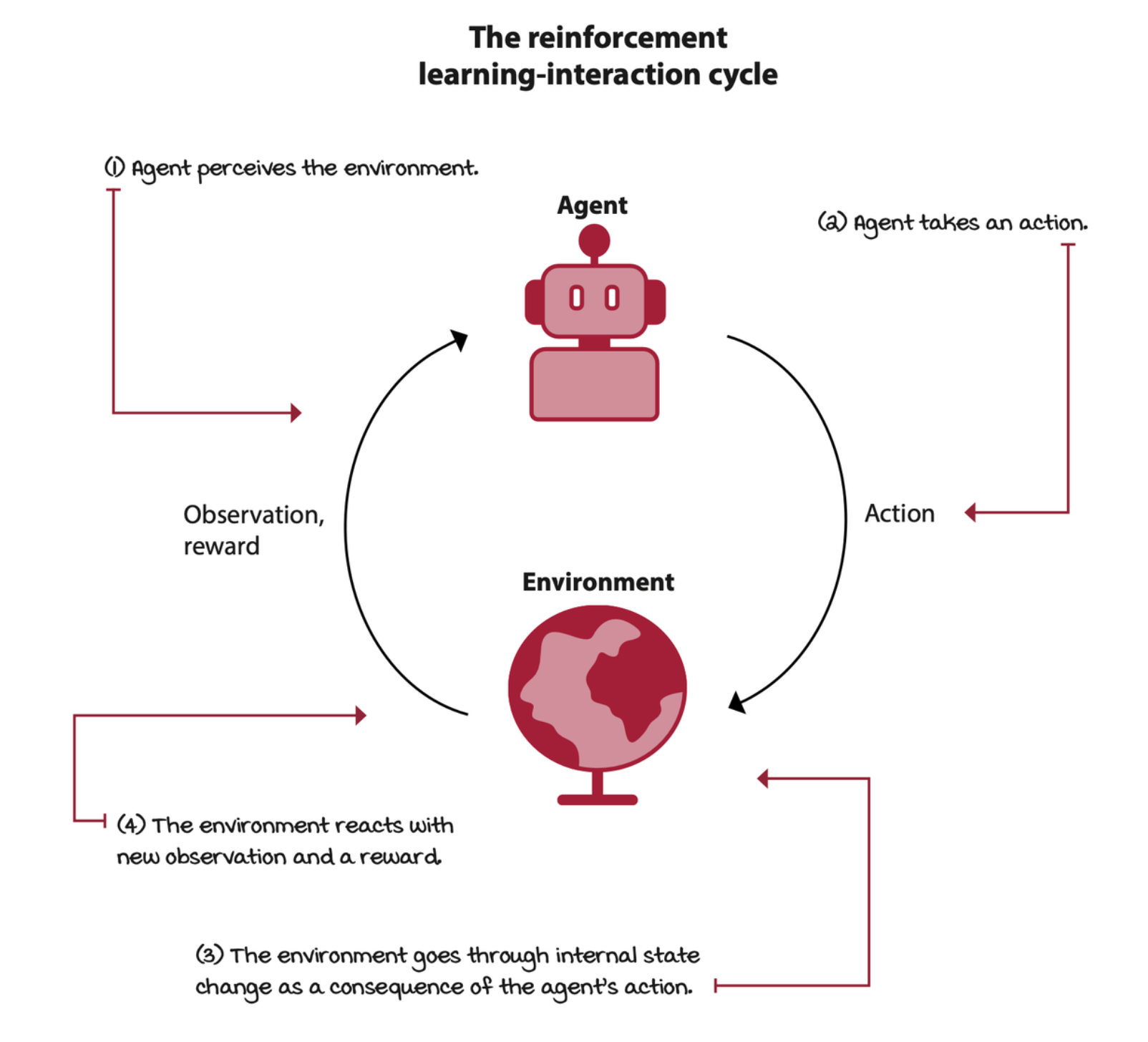 the-reinforcement-learning-interaction-cycle