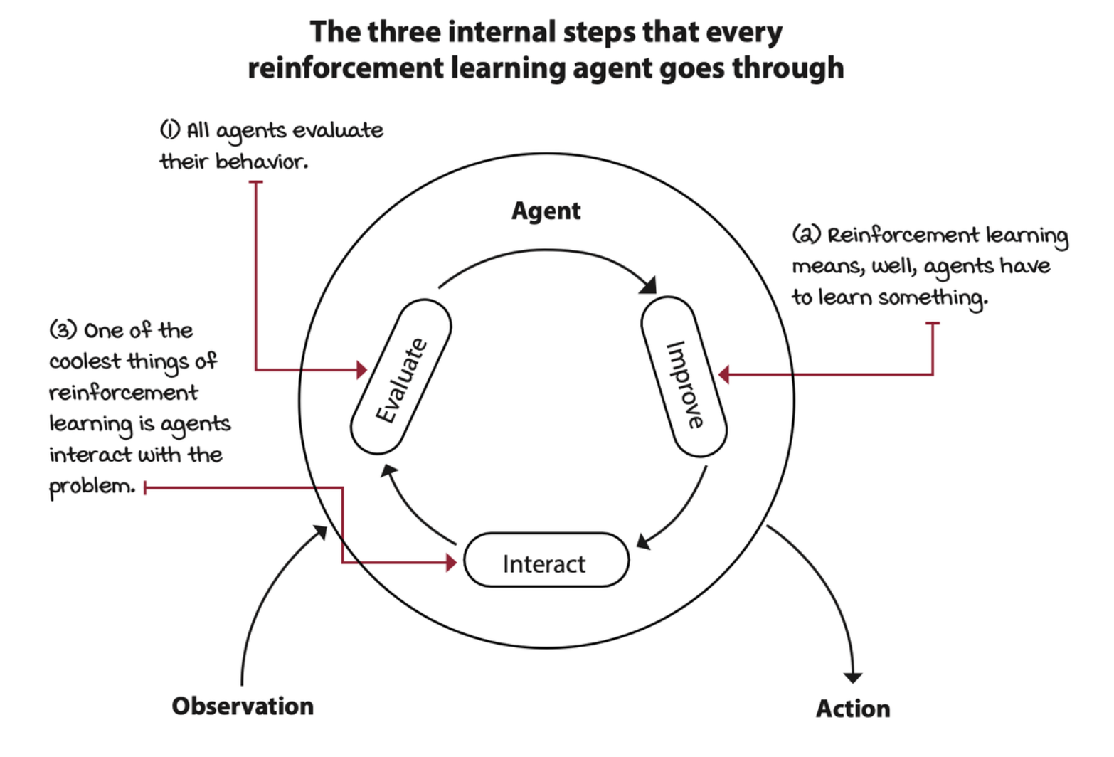 three-internal-steps