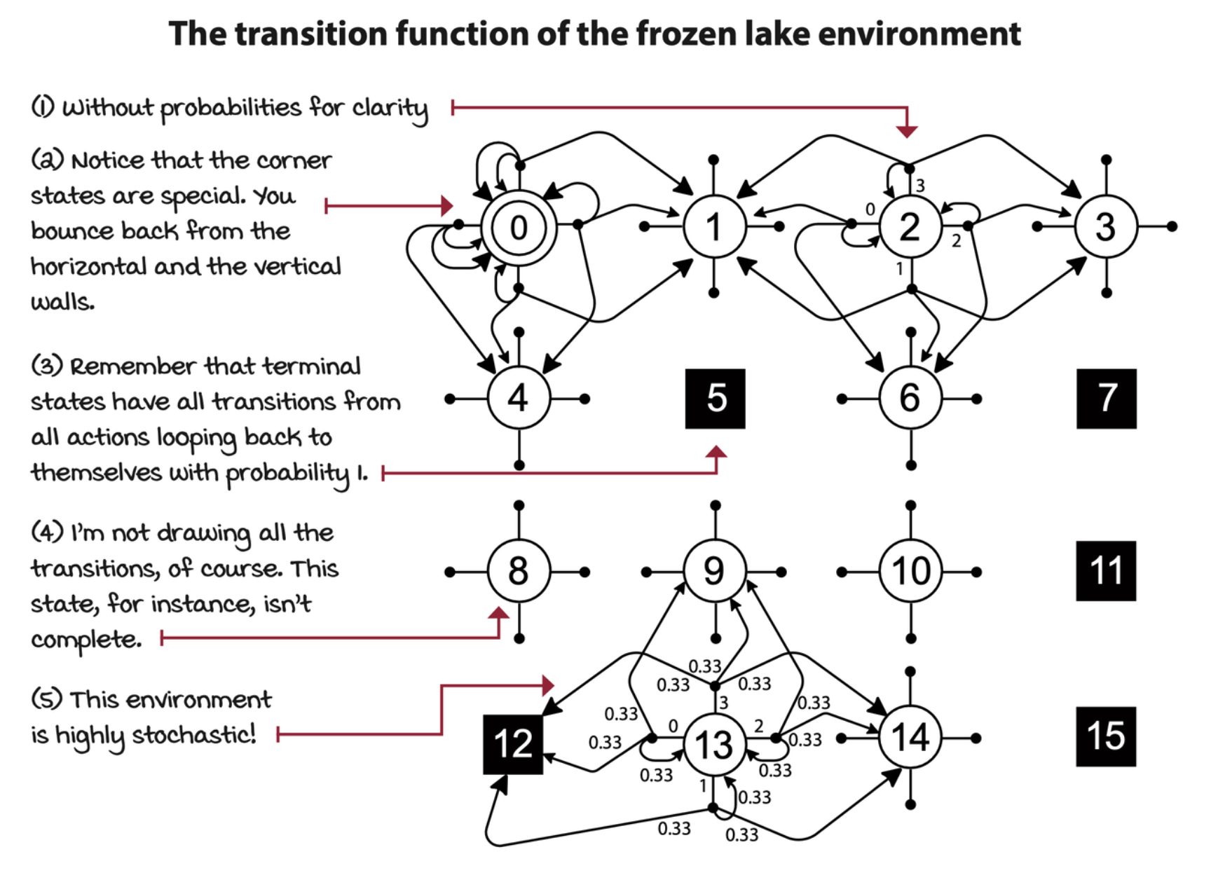 transition-functions-of-frozen-lake-env