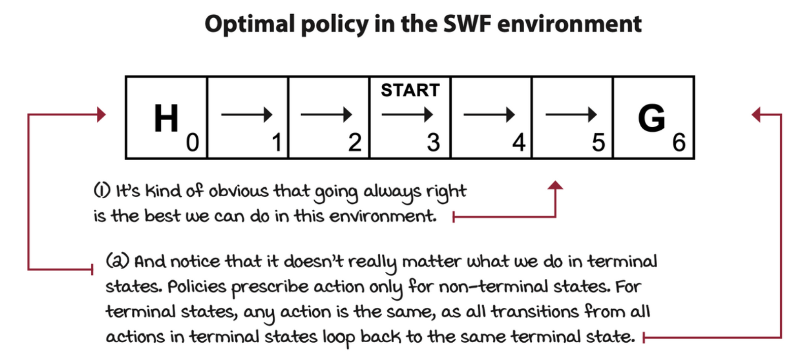 optimal-policy-in-the-swf-environtment