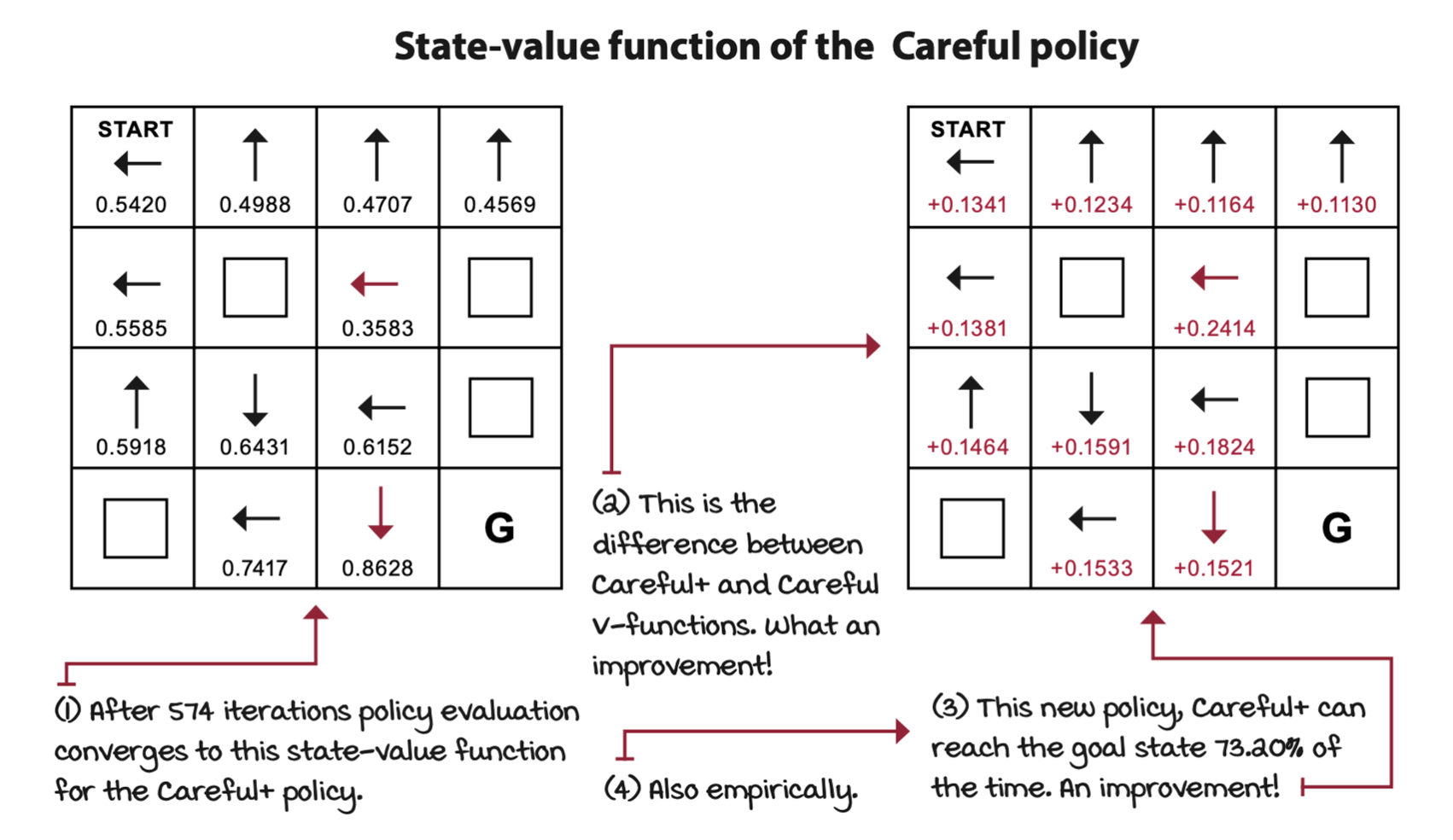 state-value-function-of-the-careful-policy.png