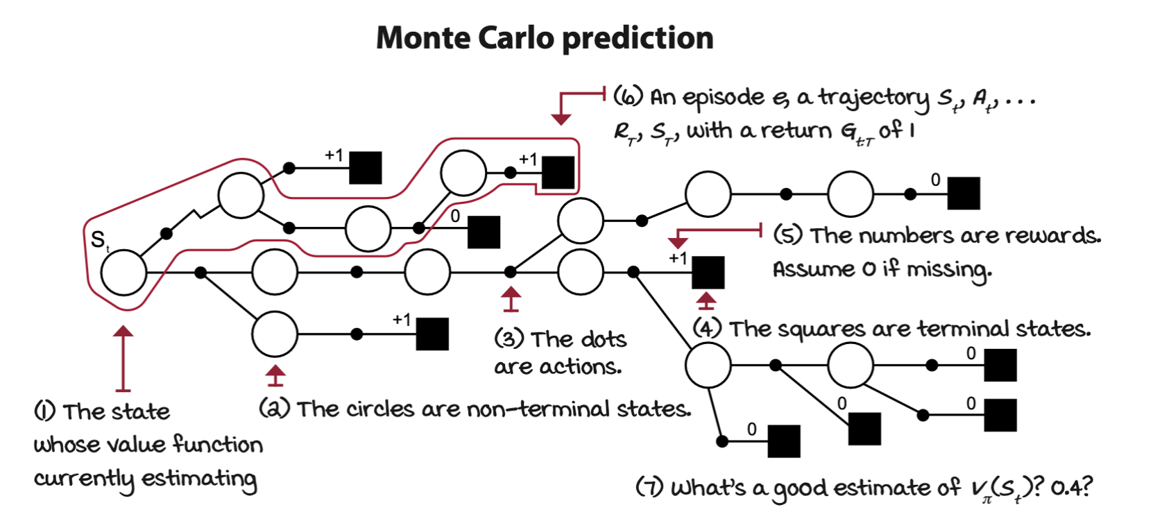 monte-carlo-prediction