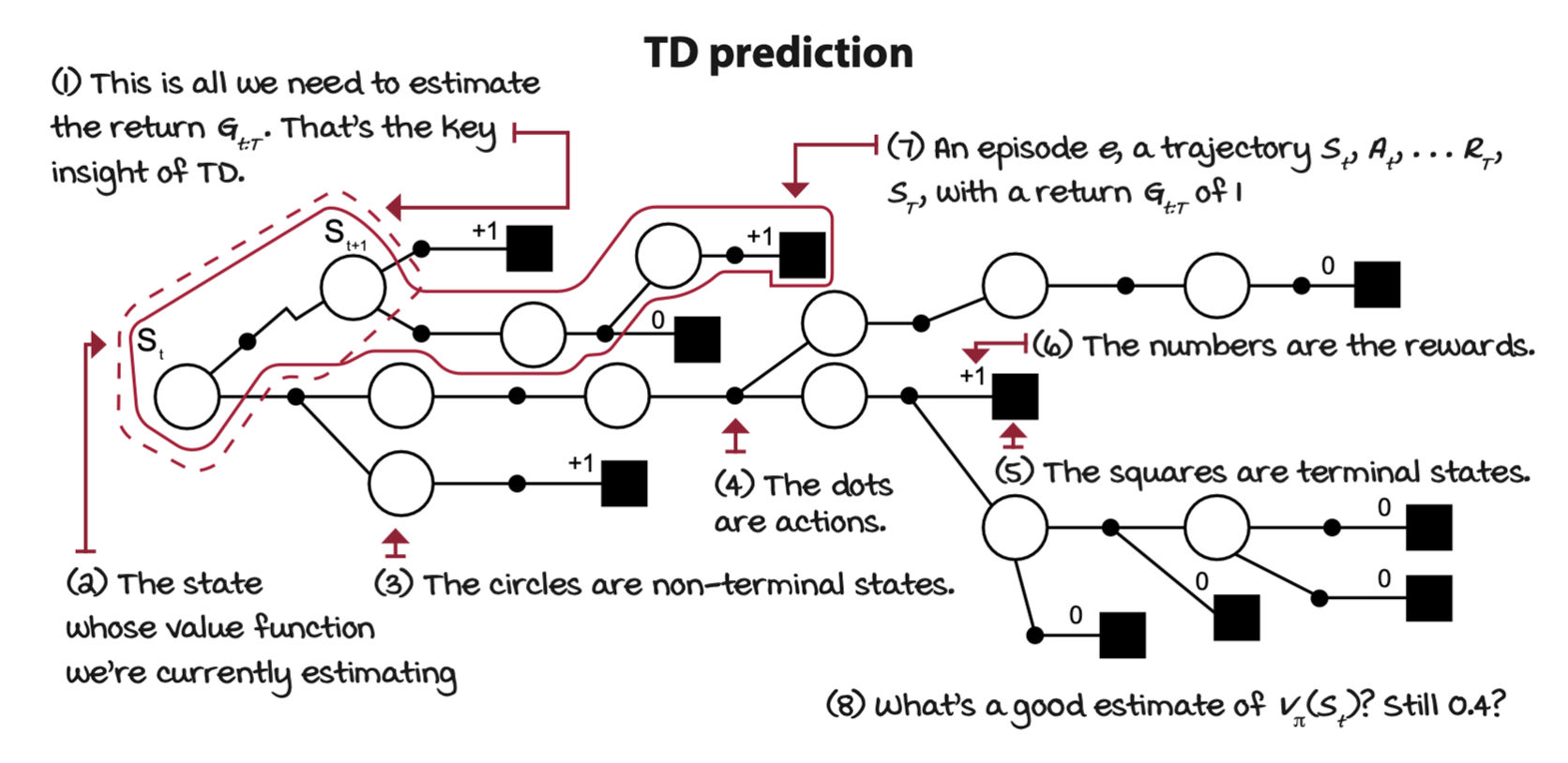 td-prediction