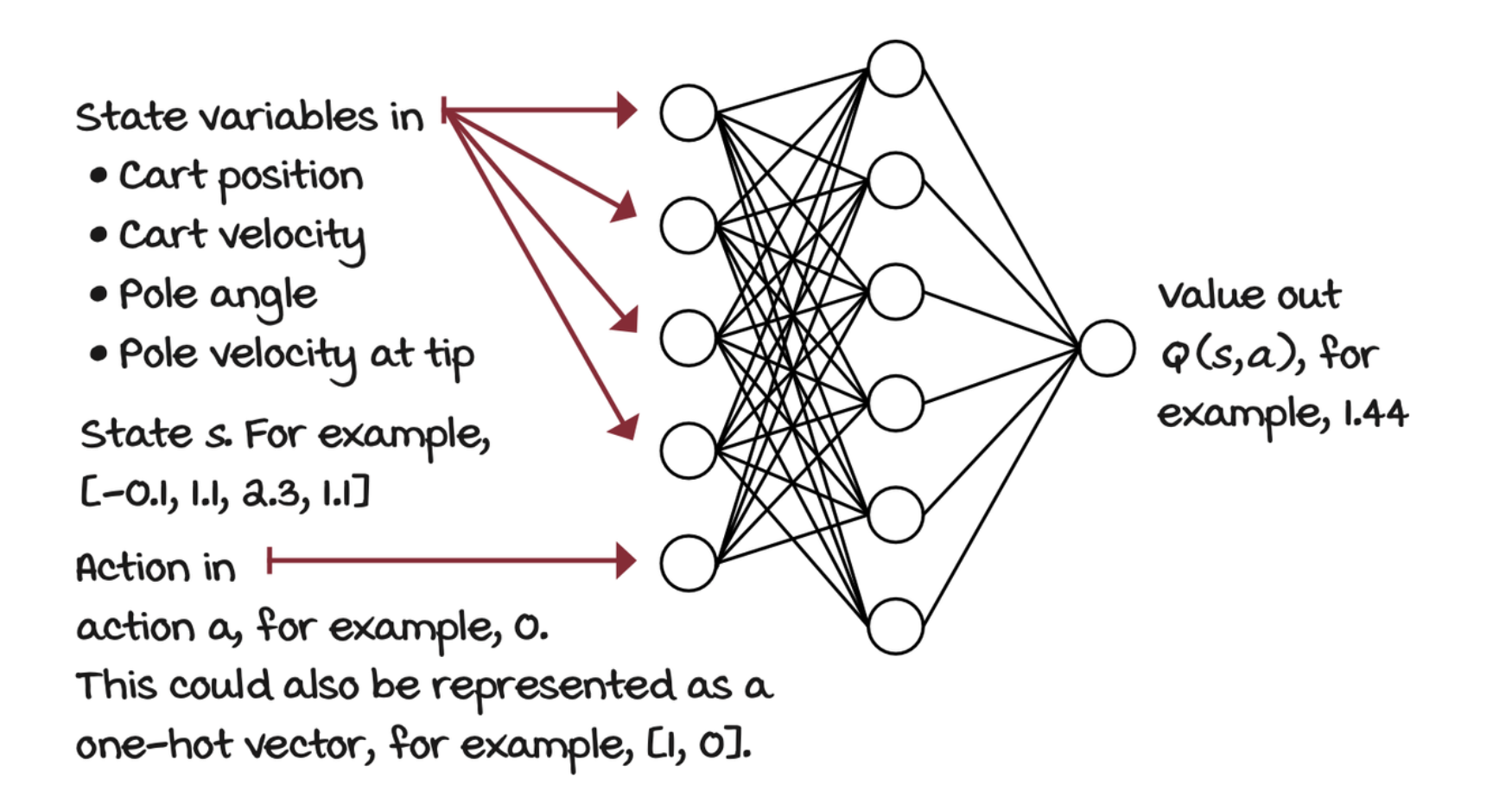 state-action-in-value-out-architecture