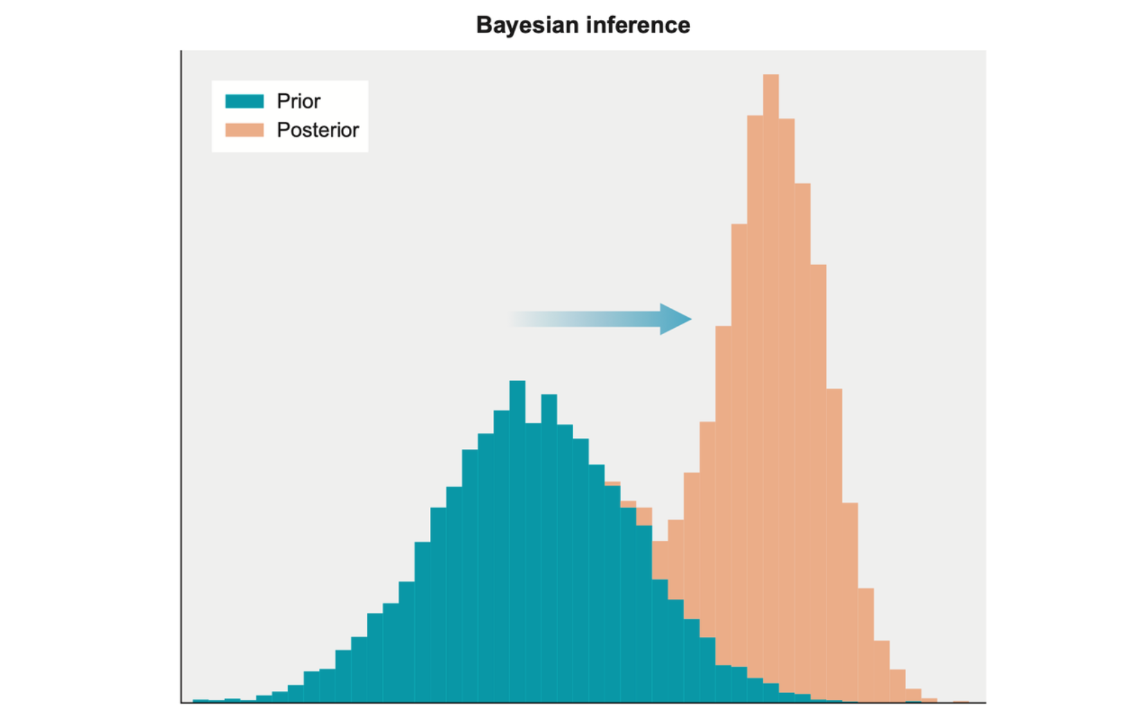 Bayesian inference is the process of starting with a prior distribution, receiving some new information, and using that to update the prior into a new, more informed distribution called the posterior distribution.