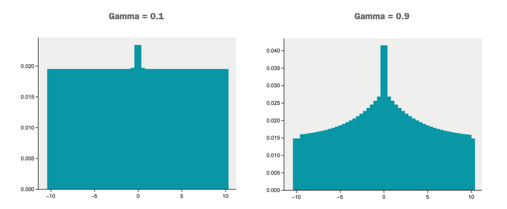 This figure shows how a uniform distribution changes with lower or higher values for gamma (the discount factor)