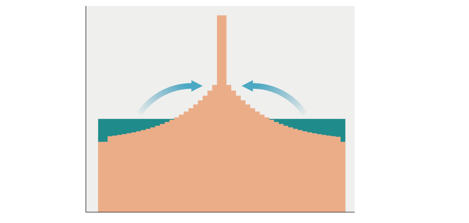 The update_dist function redistributes probability from neighbors toward the observed reward value.