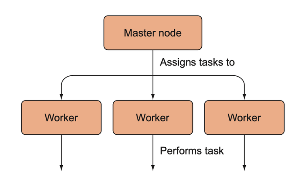 A general schematic for how distributed computing works. A master node assigns tasks to worker nodes; the worker nodes perform those tasks and then send their results back to the master node (not shown).