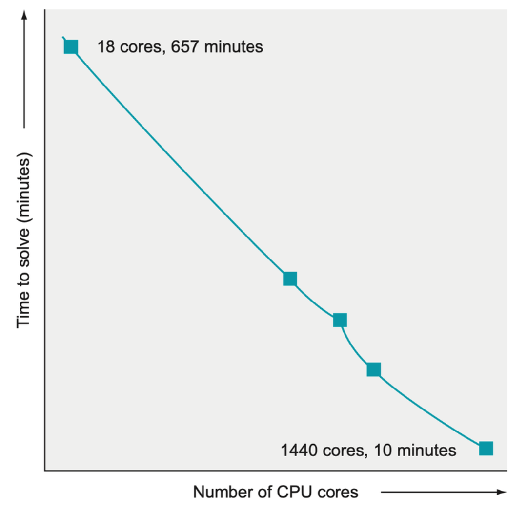 Figure recreated from the OpenAI “Evolutionary Strategies as a Scalable Alternative to Reinforcement Learning” paper. The figure demonstrates that as more computing resources were added, the time improvement remained constant.