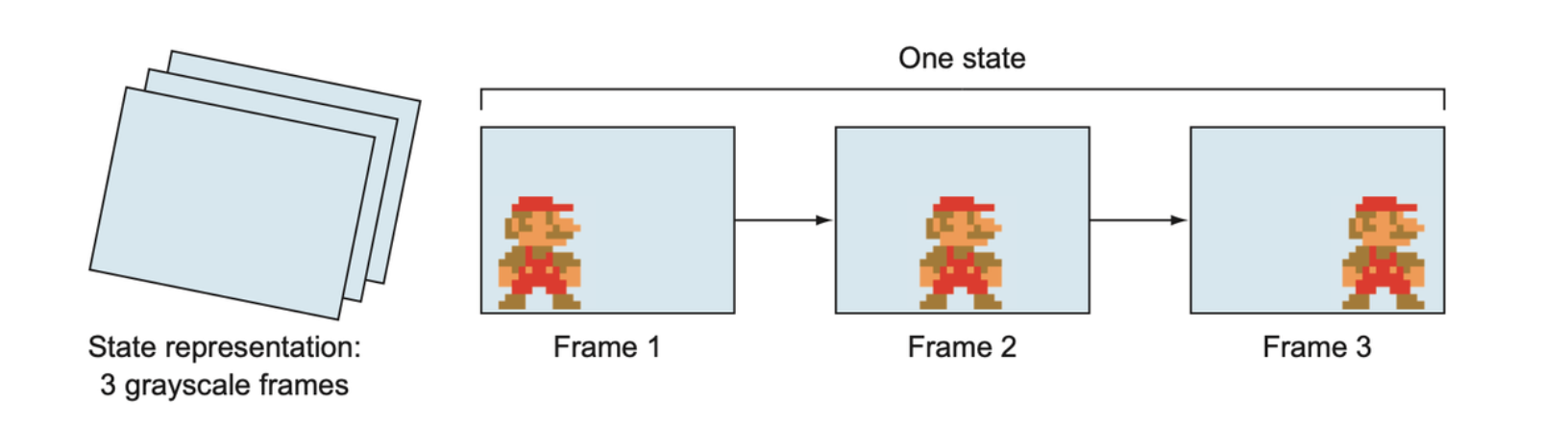 Each state given to the agent is a concatenation of the three most recent (grayscale) frames in the game. This is necessary so that the model can have access to not just the position of objects, but also their direction of movement.