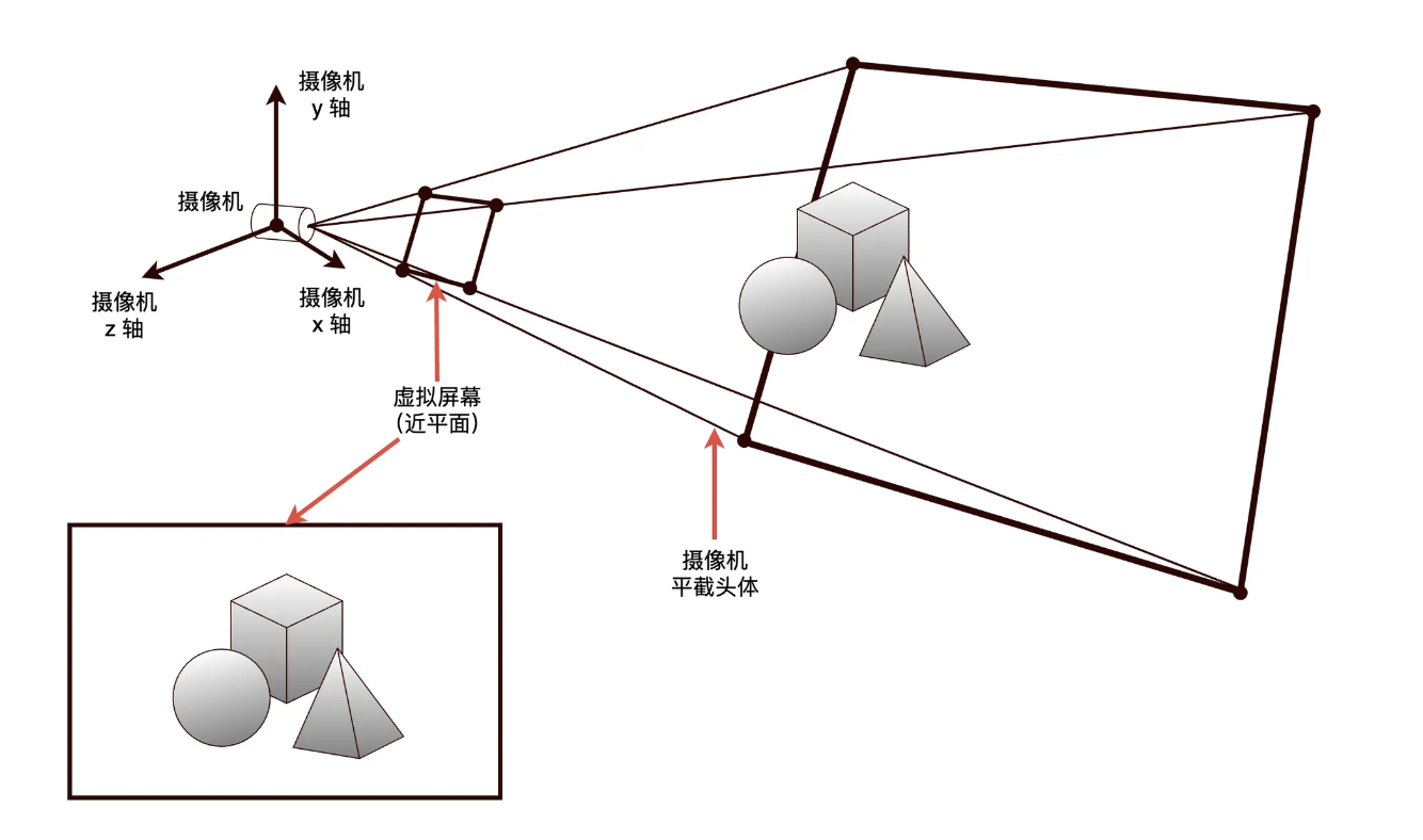 几乎所有三维计算机图形技术，在高层次来看都会使用这种渲染方法