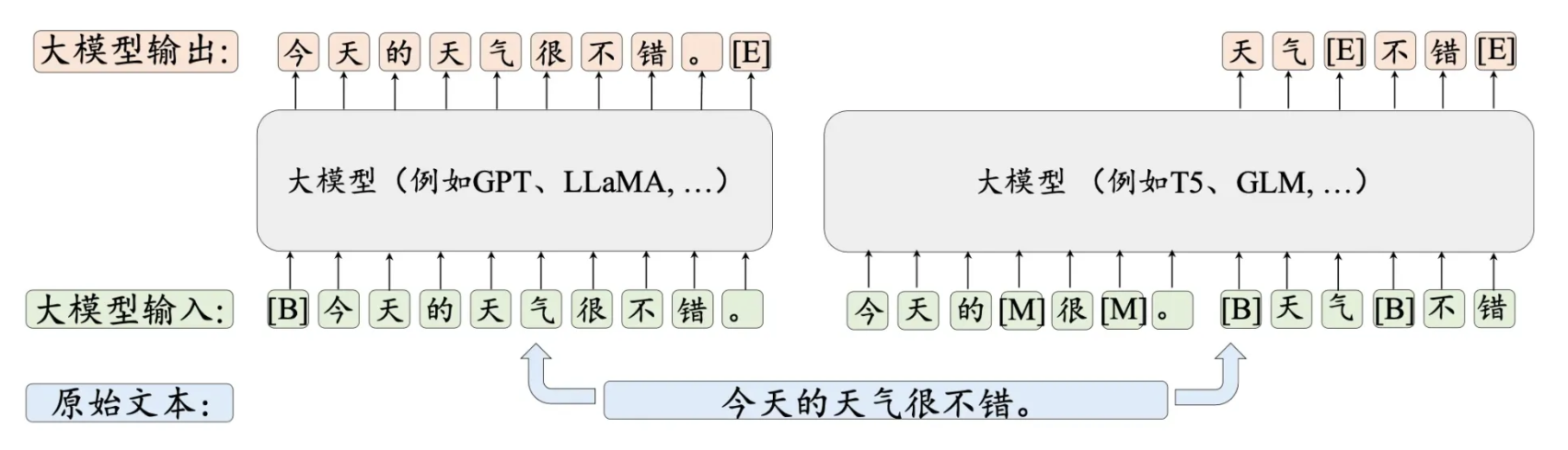 不同方式的预训练