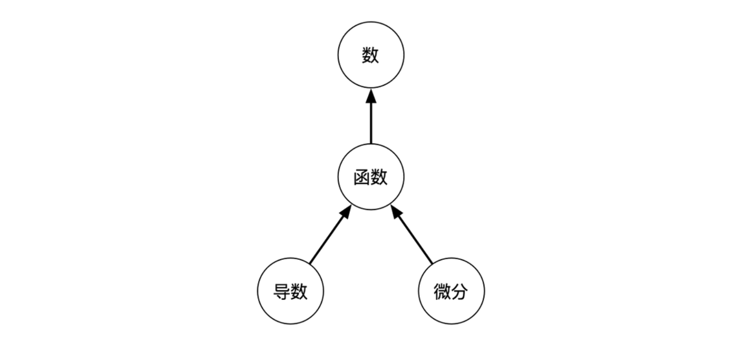 主要研究对象及其关系