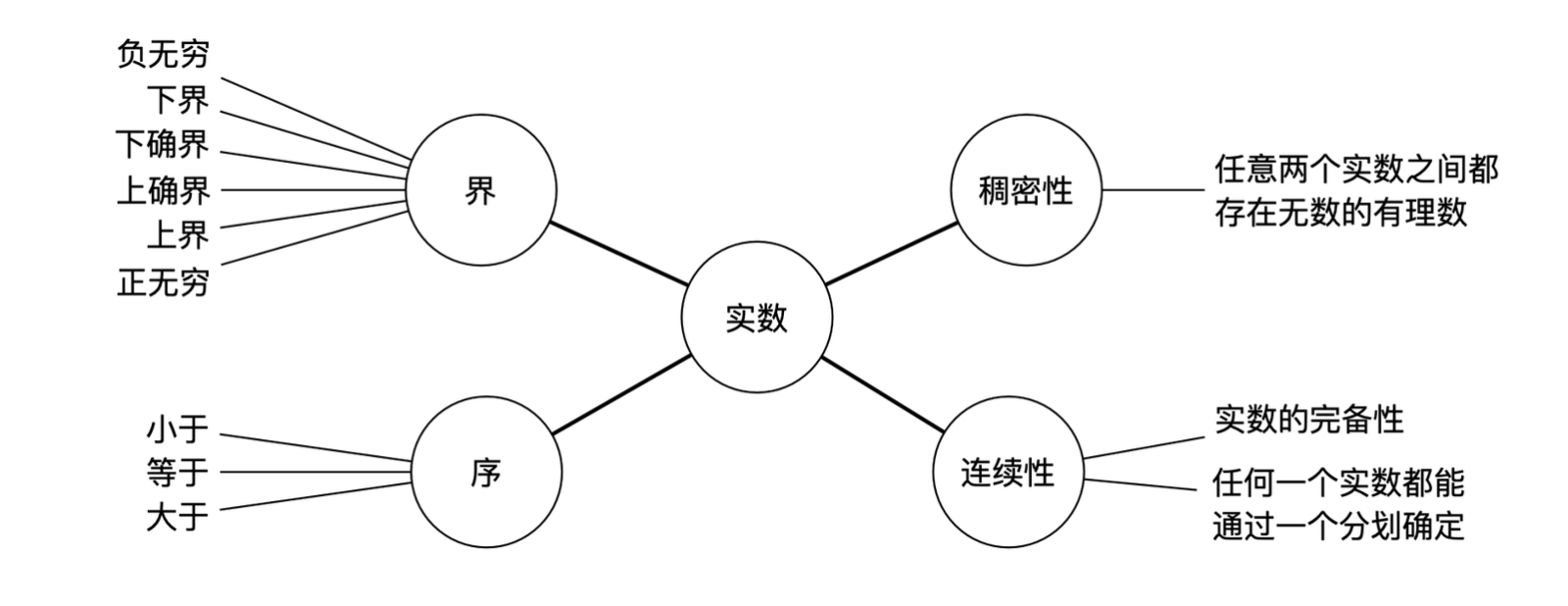 实数概念图