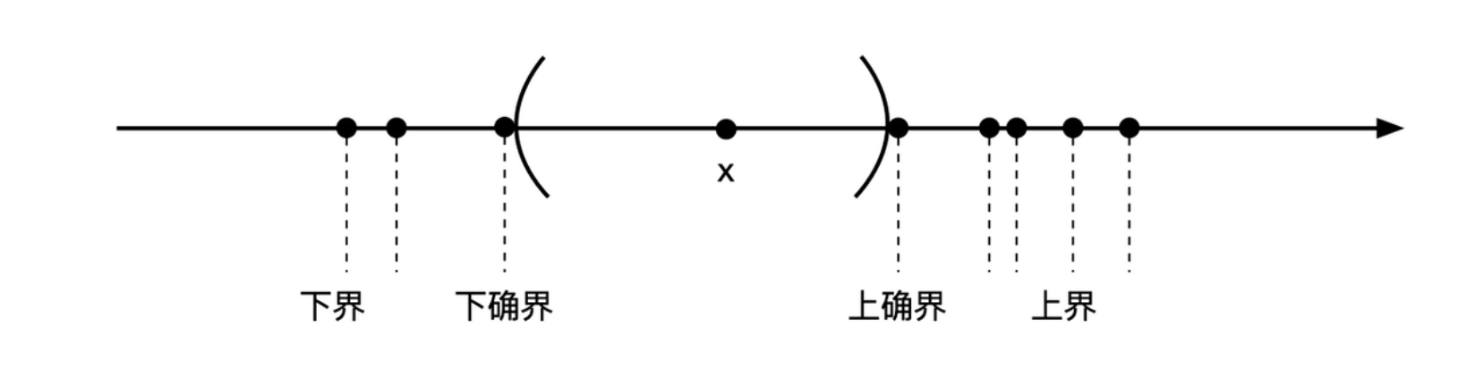 数集的界